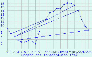 Courbe de tempratures pour Kernascleden (56)