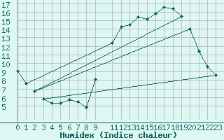 Courbe de l'humidex pour Kernascleden (56)
