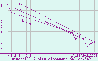 Courbe du refroidissement olien pour Les Attelas