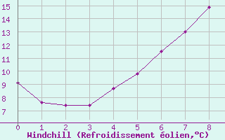 Courbe du refroidissement olien pour Uppsala Universitet