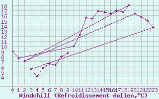 Courbe du refroidissement olien pour Dijon / Longvic (21)