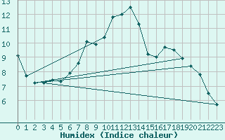 Courbe de l'humidex pour Retie (Be)