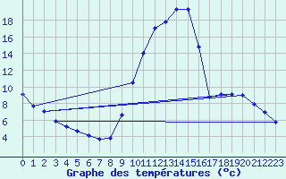 Courbe de tempratures pour Pertuis - Grand Cros (84)