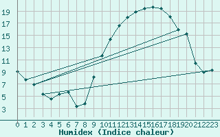 Courbe de l'humidex pour Beitem (Be)