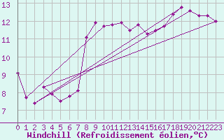 Courbe du refroidissement olien pour Pointe de Chassiron (17)