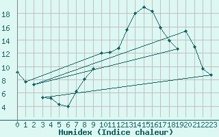 Courbe de l'humidex pour Altheim, Kreis Biber