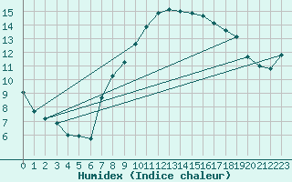 Courbe de l'humidex pour Ueckermuende