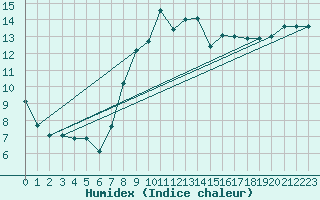 Courbe de l'humidex pour Bingley