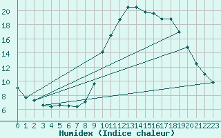 Courbe de l'humidex pour Lobbes (Be)