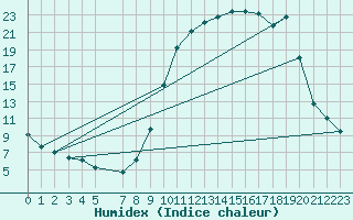 Courbe de l'humidex pour Bellefontaine (88)