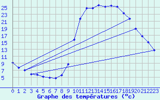 Courbe de tempratures pour Lans-en-Vercors (38)