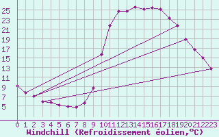 Courbe du refroidissement olien pour Lans-en-Vercors (38)