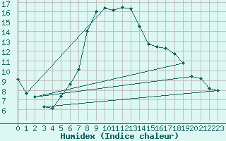 Courbe de l'humidex pour Elm