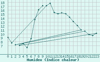 Courbe de l'humidex pour Vieste