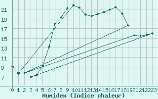 Courbe de l'humidex pour Ulrichen