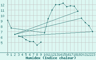 Courbe de l'humidex pour Pontoise - Cormeilles (95)