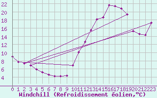 Courbe du refroidissement olien pour Potes / Torre del Infantado (Esp)