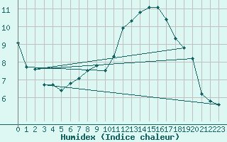 Courbe de l'humidex pour Hano