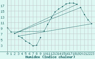 Courbe de l'humidex pour Souprosse (40)