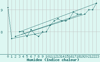 Courbe de l'humidex pour Cap de la Hve (76)