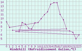 Courbe du refroidissement olien pour Bziers Cap d