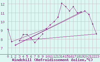 Courbe du refroidissement olien pour Saint-Hilaire-sur-Helpe (59)