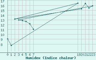 Courbe de l'humidex pour Vias (34)