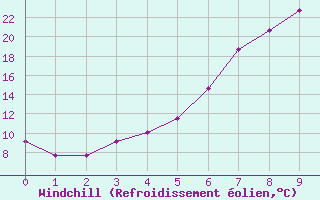 Courbe du refroidissement olien pour Torpshammar