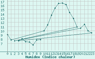 Courbe de l'humidex pour Poitiers (86)