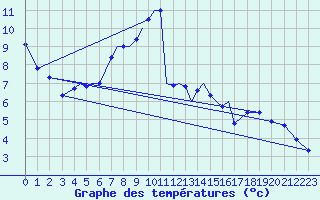 Courbe de tempratures pour Marham