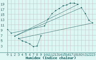 Courbe de l'humidex pour Poitiers (86)