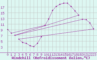 Courbe du refroidissement olien pour Grenoble/agglo Saint-Martin-d