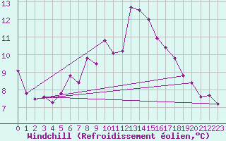 Courbe du refroidissement olien pour Olpenitz