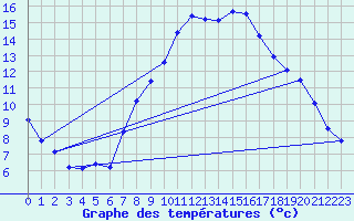 Courbe de tempratures pour Grosserlach-Mannenwe