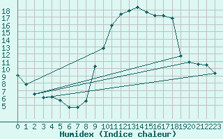 Courbe de l'humidex pour Combs-la-Ville (77)