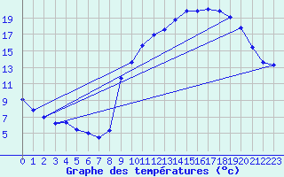 Courbe de tempratures pour Brigueuil (16)