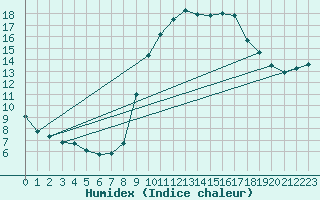 Courbe de l'humidex pour Puissalicon (34)