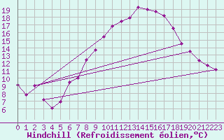 Courbe du refroidissement olien pour Freudenstadt