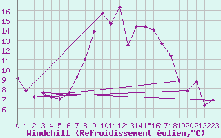 Courbe du refroidissement olien pour Guetsch