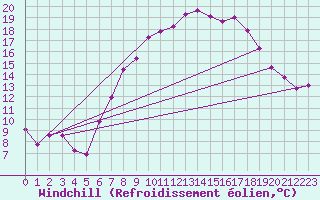 Courbe du refroidissement olien pour Ebnat-Kappel