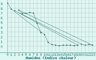 Courbe de l'humidex pour Vals