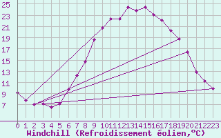 Courbe du refroidissement olien pour Wittering