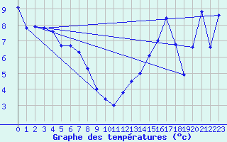 Courbe de tempratures pour Agassiz