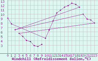 Courbe du refroidissement olien pour Courcouronnes (91)