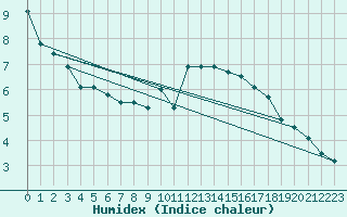 Courbe de l'humidex pour Bziers Cap d'Agde (34)