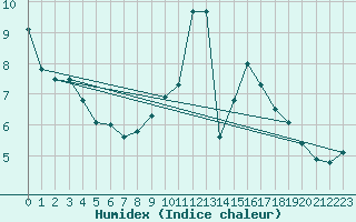 Courbe de l'humidex pour Saint-Brieuc (22)