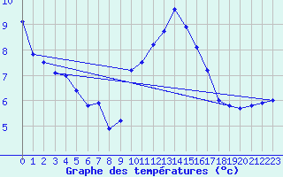 Courbe de tempratures pour Rochefort Saint-Agnant (17)