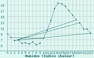 Courbe de l'humidex pour Verges (Esp)