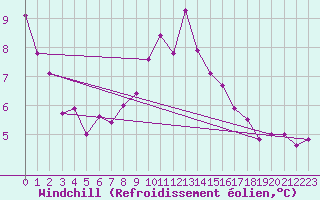 Courbe du refroidissement olien pour Lille (59)