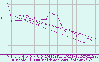Courbe du refroidissement olien pour Spadeadam